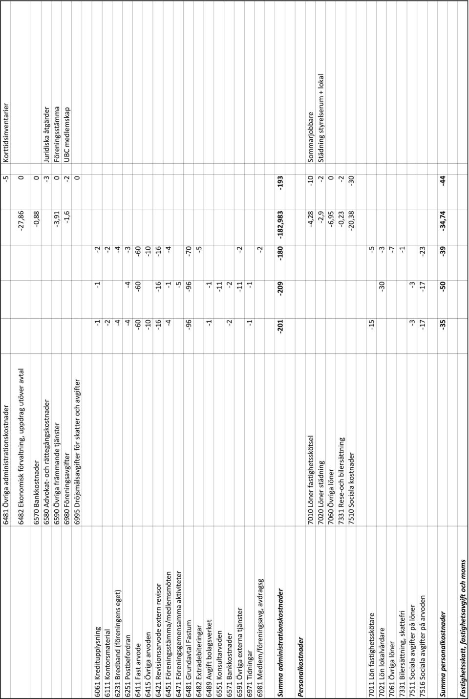 2 6231 Bredband (föreningens eget) 4 4 6251 Postbefordran 4 4 3 6411 Fast arvode 60 60 60 6415 Övriga arvoden 10 10 6421 Revisionsarvode extern revisor 16 16 16 6451 Föreningsstämma/medlemsmöten 4 1