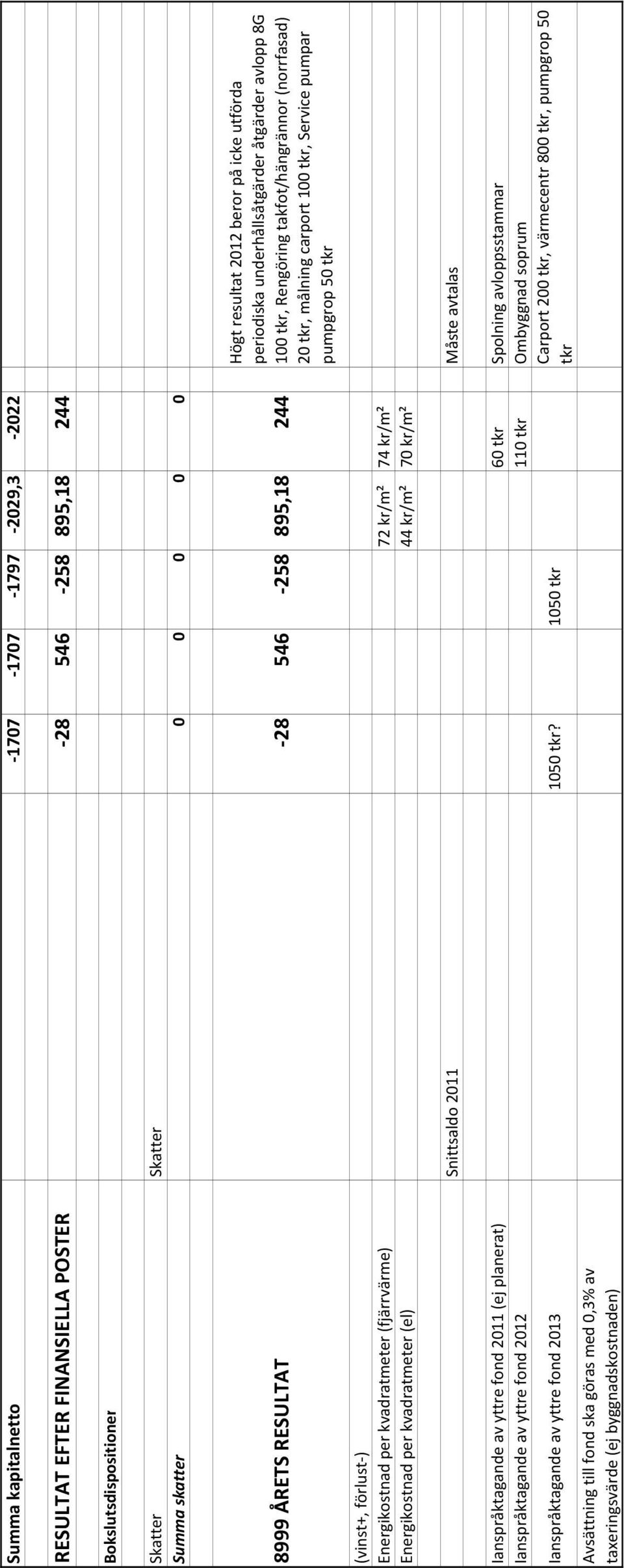pumpgrop 50 tkr (vinst+, förlust ) Energikostnad per kvadratmeter (fjärrvärme) 72 kr/m² 74 kr/m² Energikostnad per kvadratmeter (el) 44 kr/m² 70 kr/m² Snittsaldo 2011 Måste avtalas Ianspråktagande av