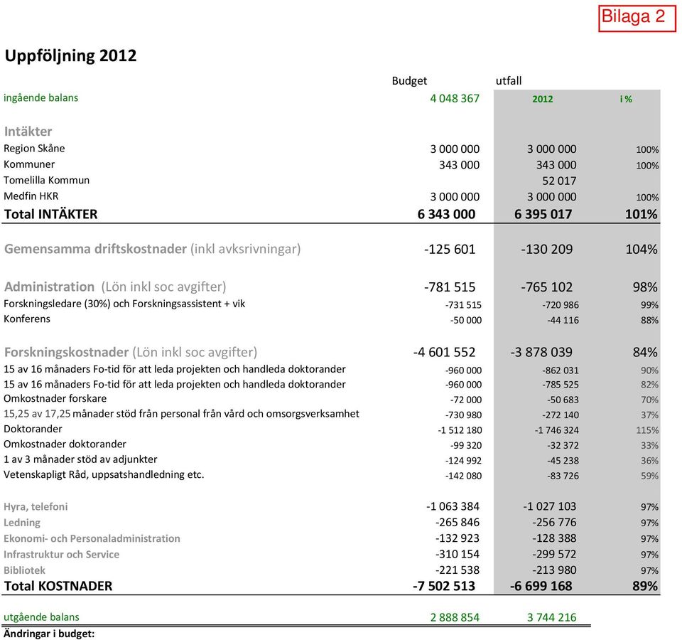 Forskningsassistent + vik 731 515 720 986 99% Konferens 50 000 44 116 88% Forskningskostnader (Lön inkl soc avgifter) 4 601 552 3 878 039 84% 15 av 16 månaders Fo tid för att leda projekten och