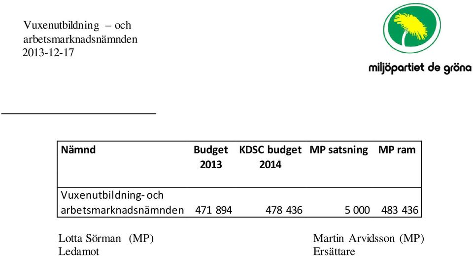 Vuxenutbildning- och arbetsmarknadsnämnden 471 894 478 436