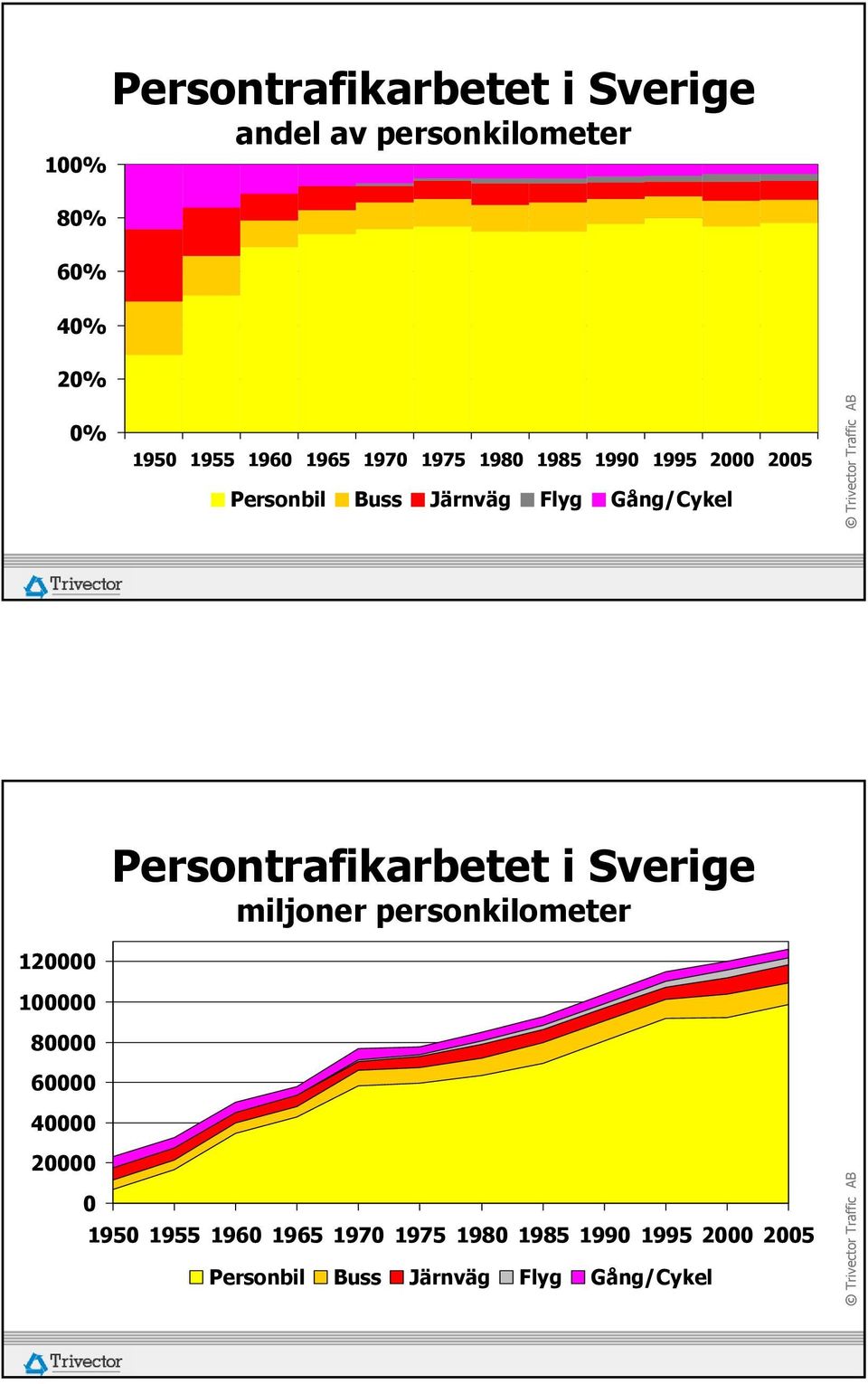 120000 100000 80000 60000 40000 Persontrafikarbetet i Sverige miljoner personkilometer 20000