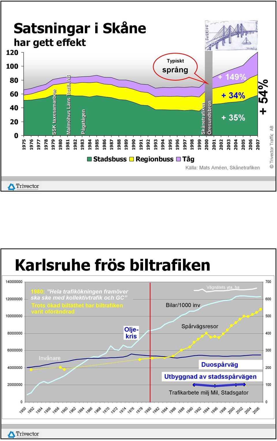 Karlsruhe frös biltrafiken 140000000 120000000 100000000 1980: Hela trafikökningen framöver ska ske med kollektivtrafik och GC Trots ökad biltäthet har biltrafiken varit oförändrad Bilar/1000 inv