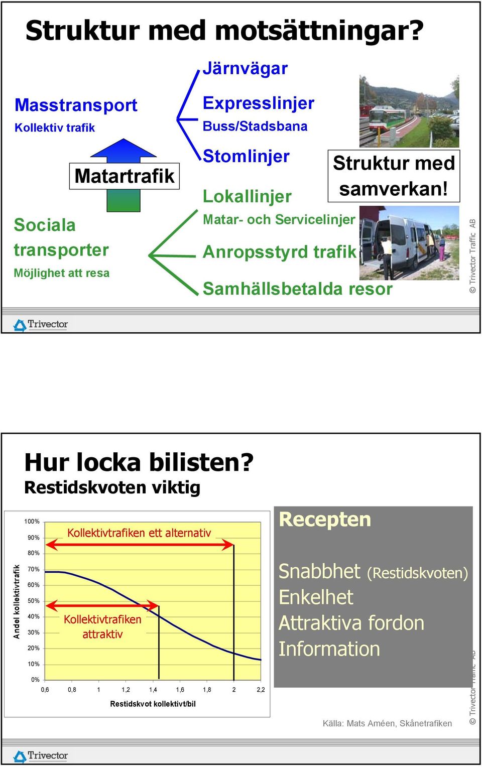 Matar- och Servicelinjer Anropsstyrd trafik Samhällsbetalda resor Struktur med samverkan! Hur locka bilisten?