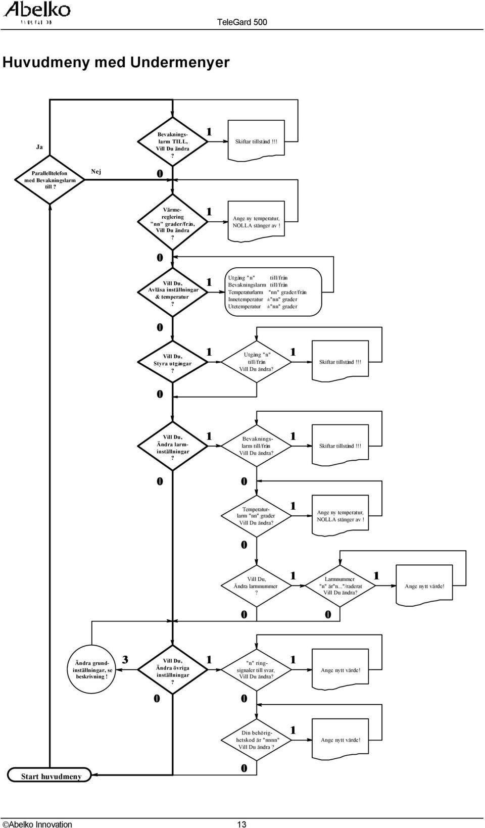 Utgång "n" till/från Bevakningslarm till/från Temperaturlarm "nn" grader/från Innetemperatur ±"nn" grader Utetemperatur ±"nn" grader Vill Du, Styra utgångar? Utgång "n" till/från Vill Du ändra?