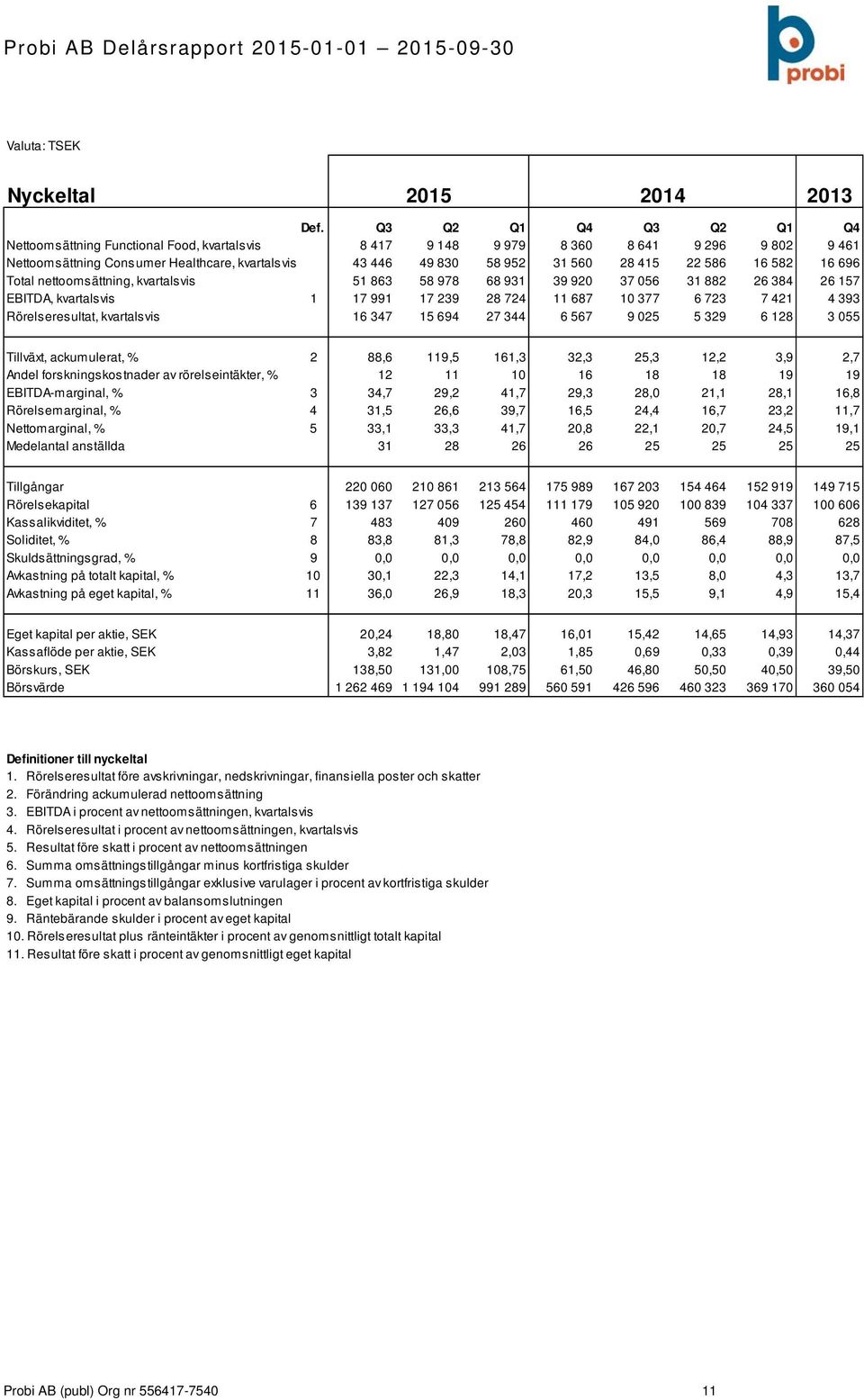 586 16 582 16 696 Total nettoomsättning, kvartalsvis 51 863 58 978 68 931 39 920 37 056 31 882 26 384 26 157 EBITDA, kvartalsvis 1 17 991 17 239 28 724 11 687 10 377 6 723 7 421 4 393