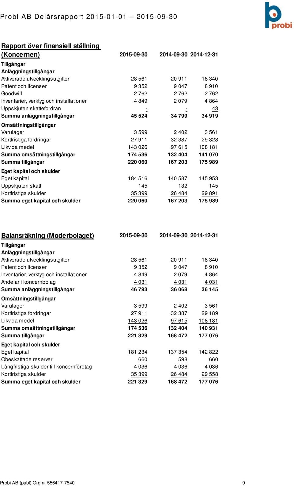 402 3 561 Kortfristiga fordringar 27 911 32 387 29 328 Likvida medel 143 026 97 615 108 181 Summa omsättningstillgångar 174 536 132 404 141 070 Summa tillgångar 220 060 167 203 175 989 Eget kapital