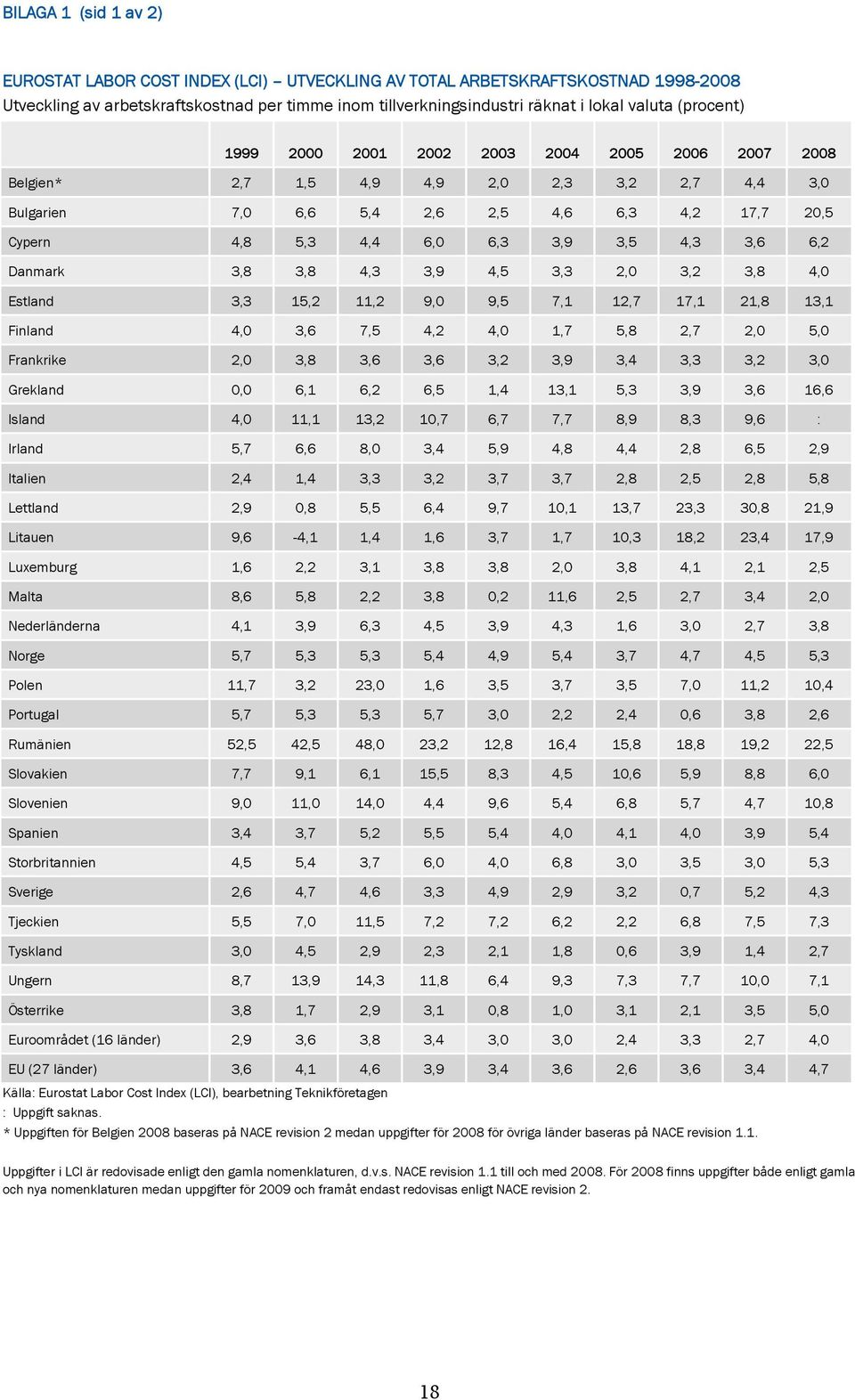 3,6 6,2 Danmark 3,8 3,8 4,3 3,9 4,5 3,3 2,0 3,2 3,8 4,0 Estland 3,3 15,2 11,2 9,0 9,5 7,1 12,7 17,1 21,8 13,1 Finland 4,0 3,6 7,5 4,2 4,0 1,7 5,8 2,7 2,0 5,0 Frankrike 2,0 3,8 3,6 3,6 3,2 3,9 3,4 3,3