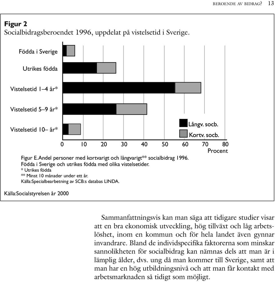 Födda i Sverige och utrikes födda med olika vistelsetider. * Utrikes födda ** Minst 10 månader under ett år. Källa:Specialbearbetning av SCB:s databas LINDA.