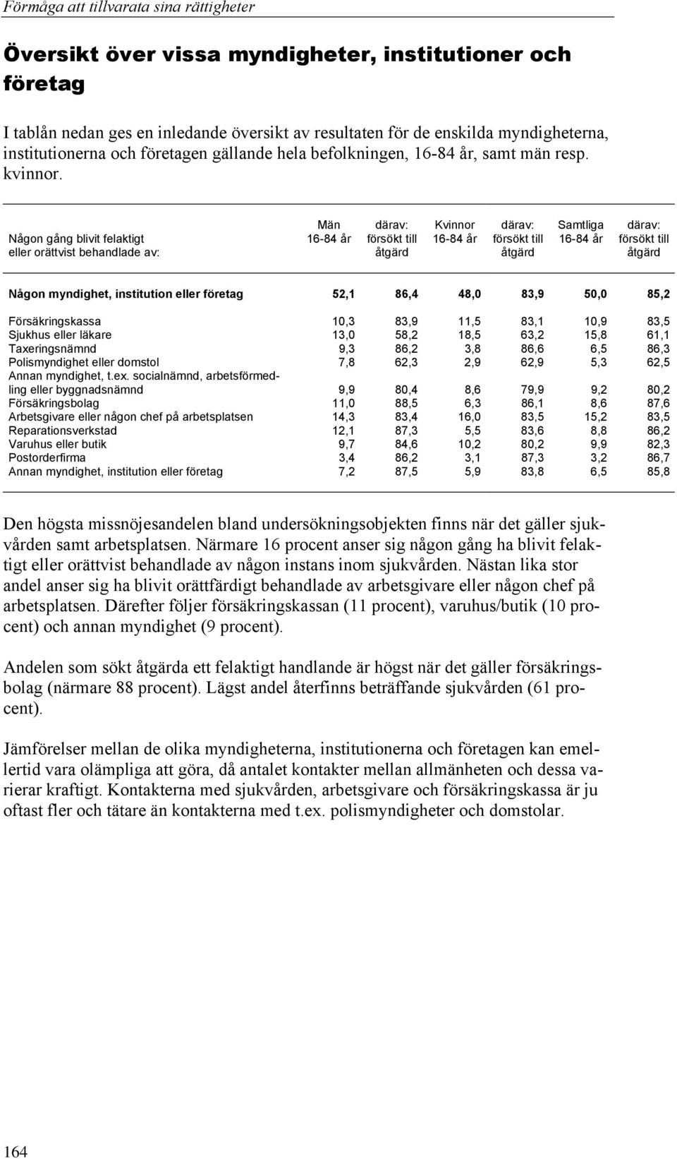 Någon gång blivit felaktigt eller orättvist behandlade av: 16-84 år därav: försökt till åtgärd 16-84 år därav: försökt till åtgärd Samtliga 16-84 år därav: försökt till åtgärd Någon myndighet,