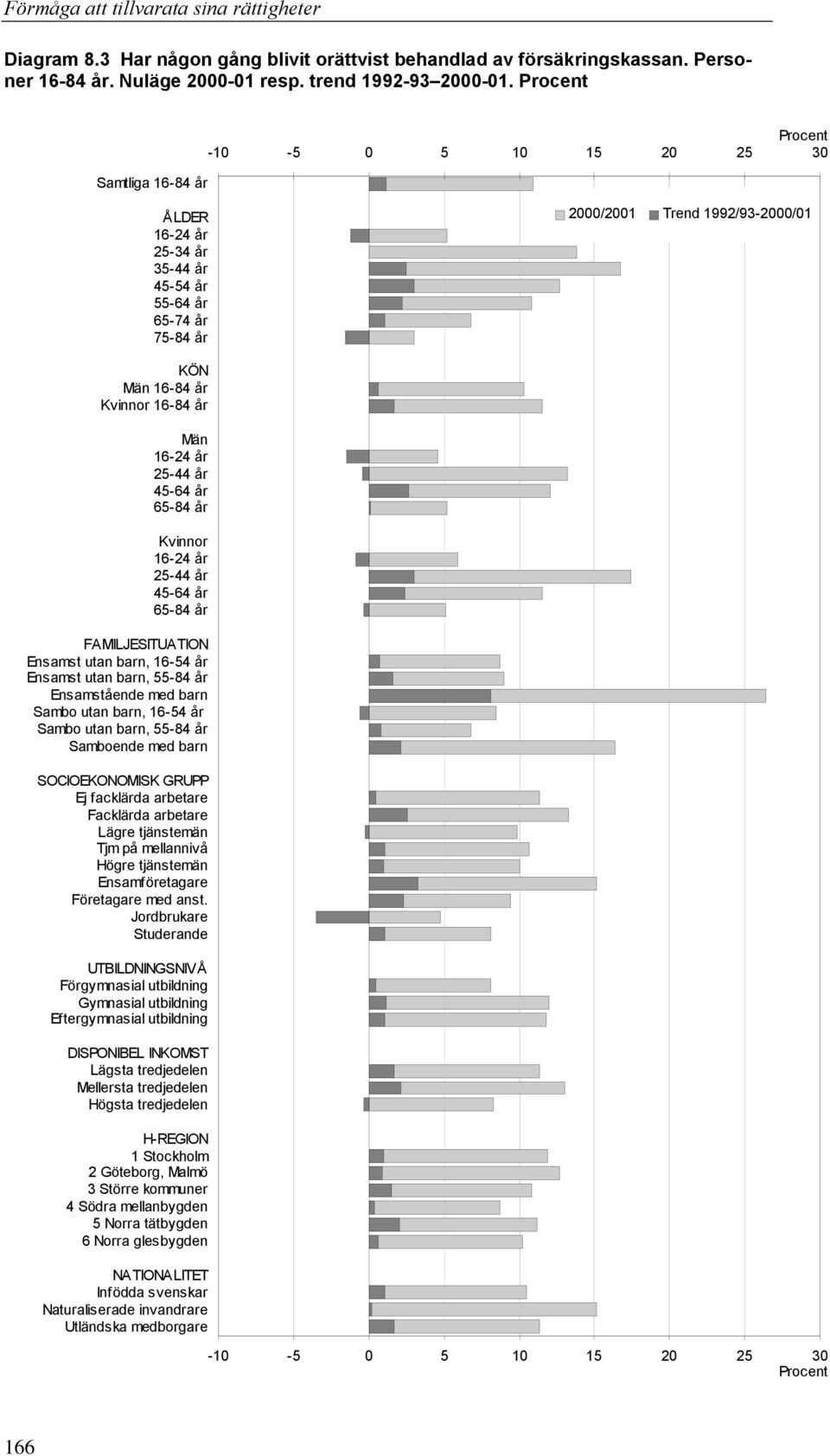 år Ensamst utan barn, 55-84 år Ensamstående med barn Sambo utan barn, 16-54 år Sambo utan barn, 55-84 år Samboende med barn SOCIOEKONOMISK GRUPP Ej facklärda arbetare Facklärda arbetare Lägre