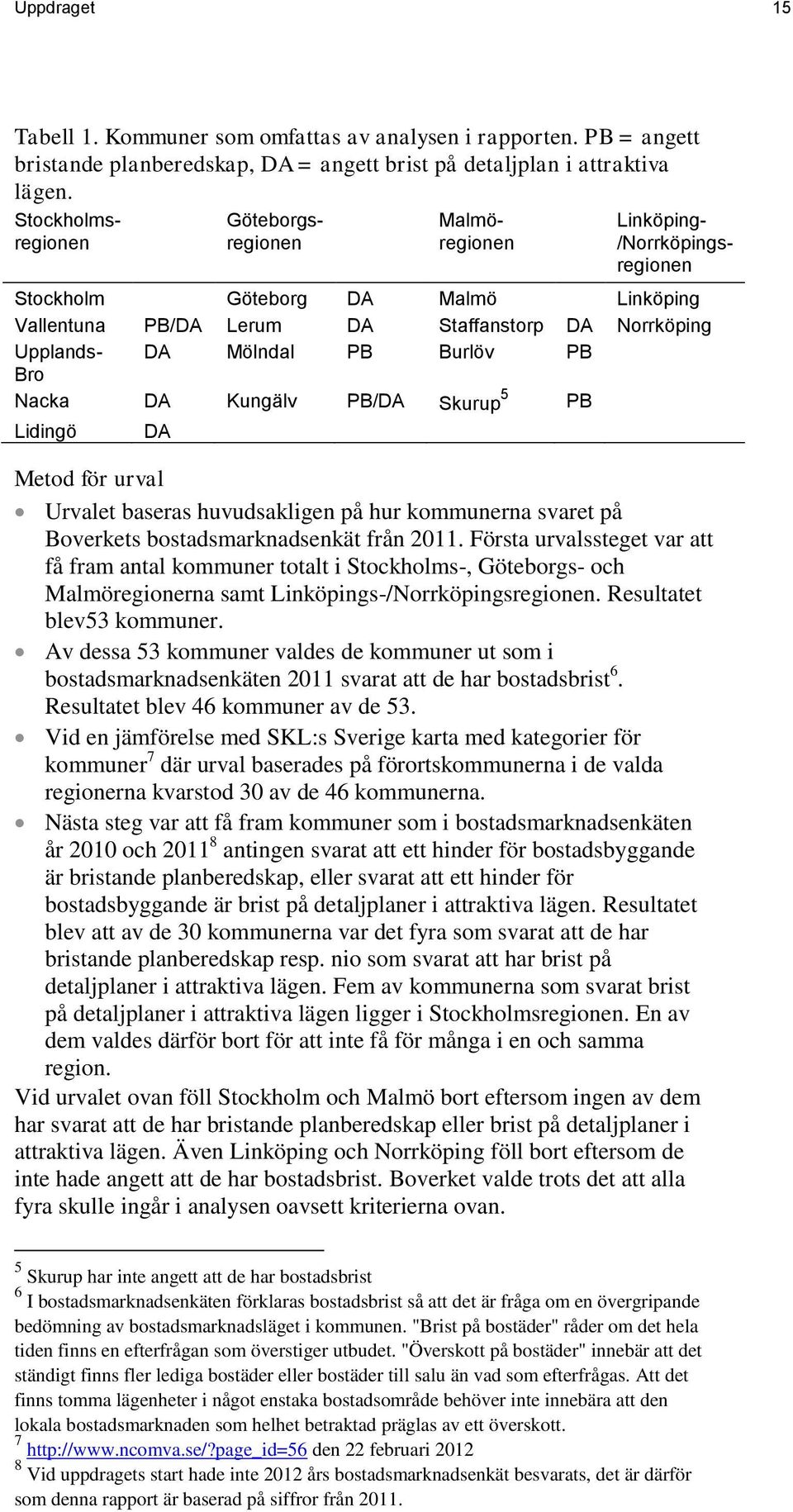 Burlöv PB Bro Nacka DA Kungälv PB/DA Skurup 5 PB Lidingö DA Metod för urval Urvalet baseras huvudsakligen på hur kommunerna svaret på Boverkets bostadsmarknadsenkät från 2011.