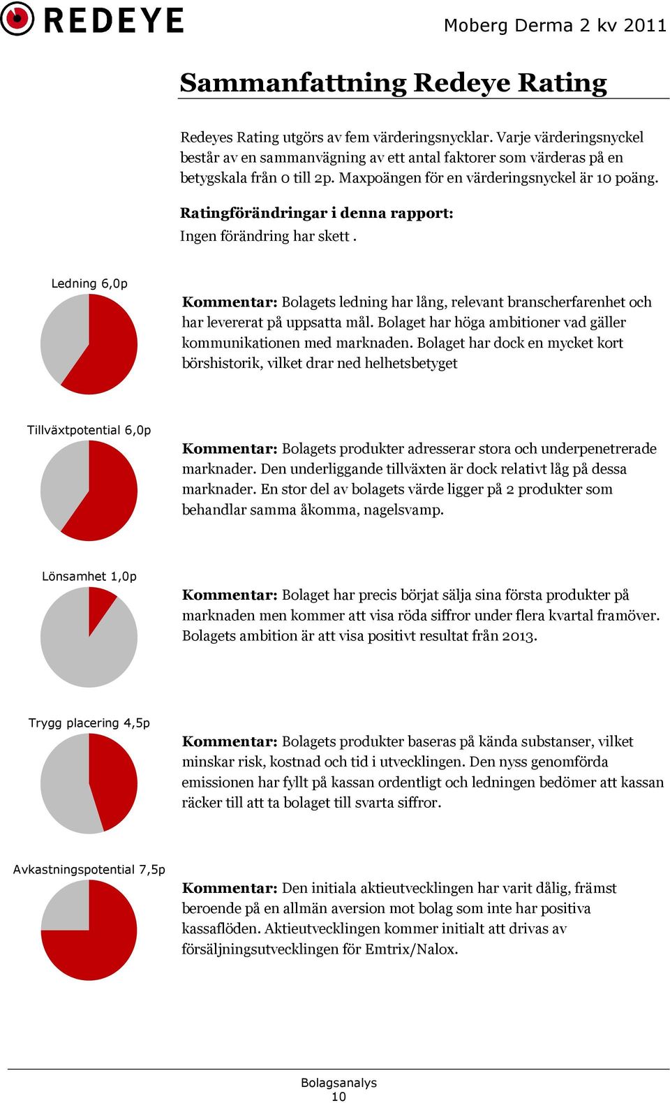 Ledning 6,0p Kommentar: Bolagets ledning har lång, relevant branscherfarenhet och har levererat på uppsatta mål. Bolaget har höga ambitioner vad gäller kommunikationen med marknaden.