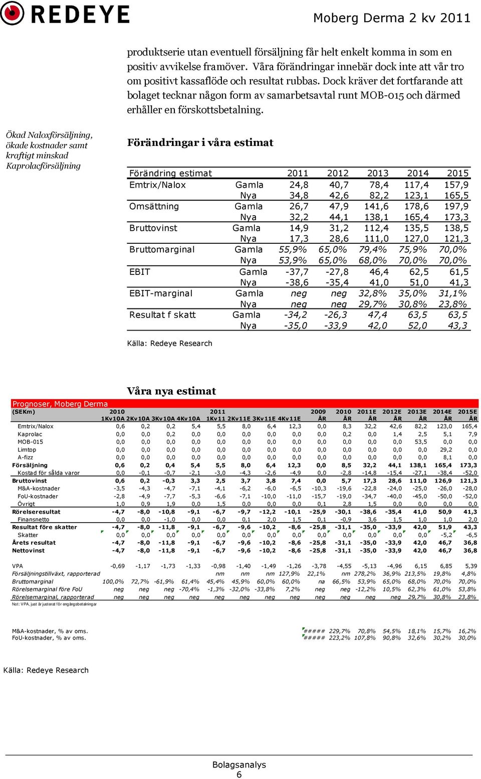 Ökad Naloxförsäljning, ökade kostnader samt kraftigt minskad Kaprolacförsäljning Förändringar i våra estimat Förändring estimat 2011 2012 2013 2014 2015 Emtrix/Nalox Gamla 24,8 40,7 78,4 117,4 157,9