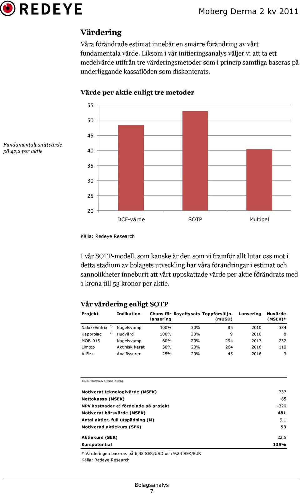 Värde per aktie enligt tre metoder 55 50 Fundamentalt snittvärde på 47,2 per aktie 45 40 35 30 25 20 DCF-värde SOTP Multipel Källa: Redeye Research I vår SOTP-modell, som kanske är den som vi framför