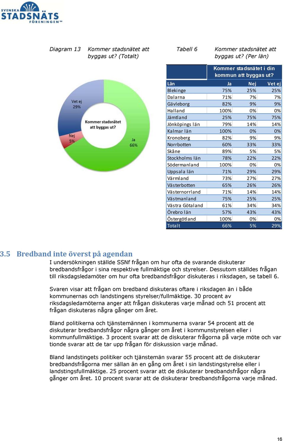 60% 33% 33% Skåne 89% 5% 5% Stockholms län 78% 22% 22% Södermanland 100% 0% 0% Uppsala län 71% 29% 29% Värmland 73% 27% 27% Västerbotten 65% 26% 26% Västernorrland 71% 14% 14% Västmanland 75% 25% 25%