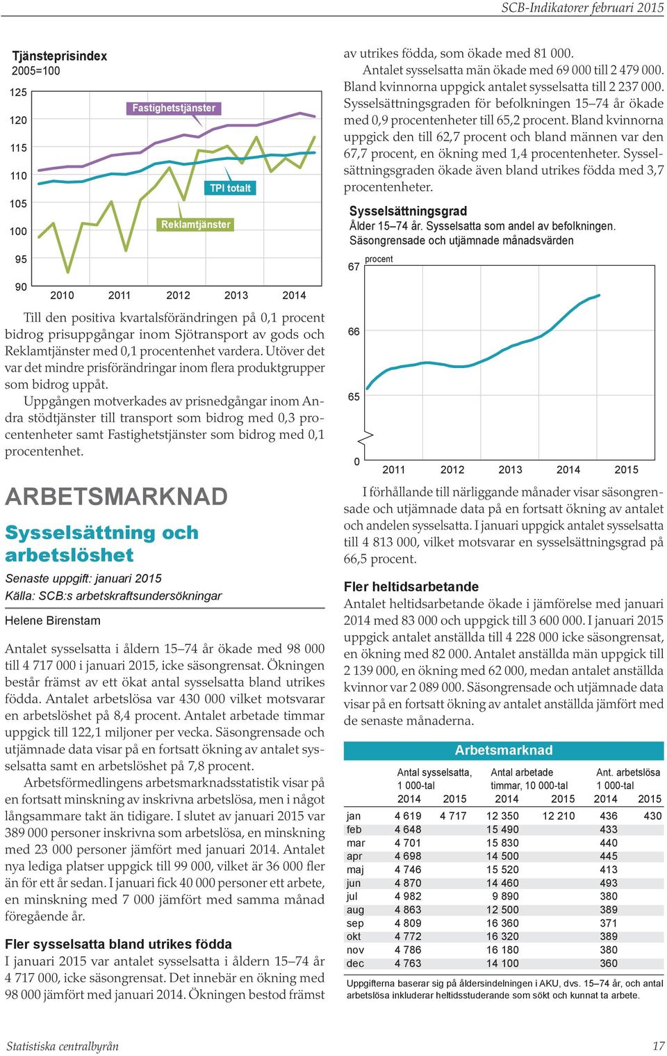 Uppgången motverkades av prisnedgångar inom Andra stödtjänster till transport som bidrog med,3 procentenheter samt Fastighetstjänster som bidrog med,1 procentenhet.