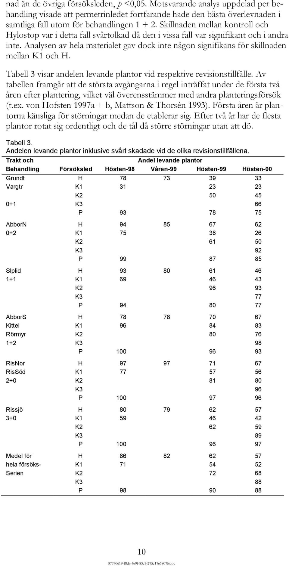 Analysen av hela materialet gav dock inte någon signifikans för skillnaden mellan K1 och H. Tabell 3 visar andelen levande plantor vid respektive revisionstillfälle.