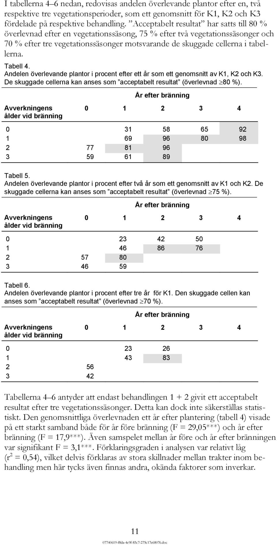 Tabell 4. Andelen överlevande plantor i procent efter ett år som ett genomsnitt av K1, K2 och K3. De skuggade cellerna kan anses som acceptabelt resultat (överlevnad 80 %).