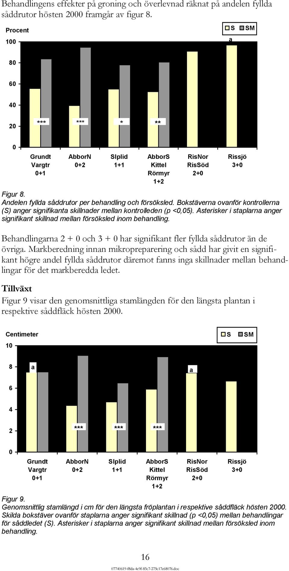 Andelen fyllda såddrutor per behandling och försöksled. Bokstäverna ovanför kontrollerna (S) anger signifikanta skillnader mellan kontrolleden (p <0,05).