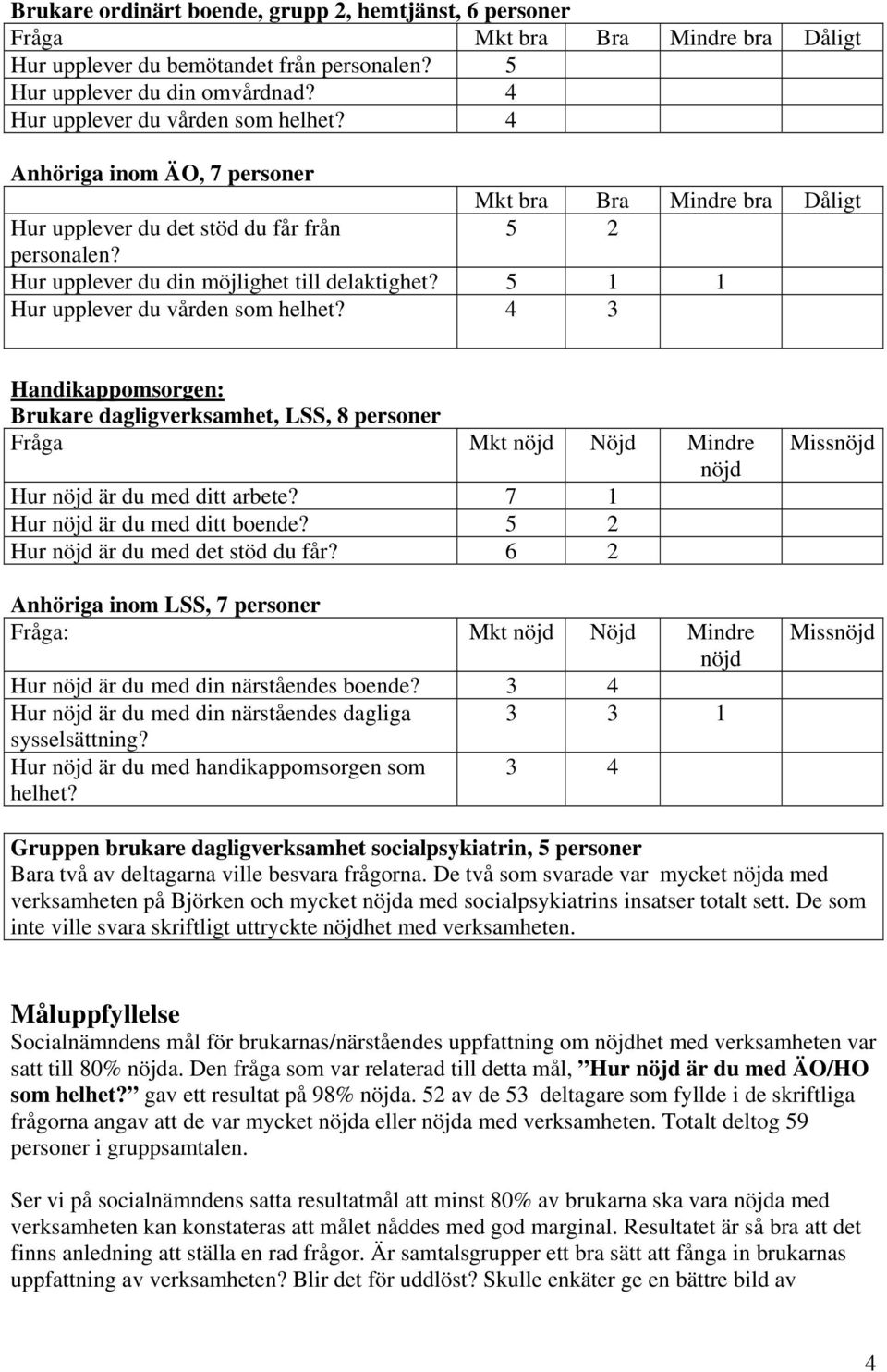 5 1 1 Hur upplever du vården som helhet? 4 3 Handikappomsorgen: Brukare dagligverksamhet, LSS, 8 personer Fråga Mkt nöjd Nöjd Mindre nöjd Hur nöjd är du med ditt arbete?