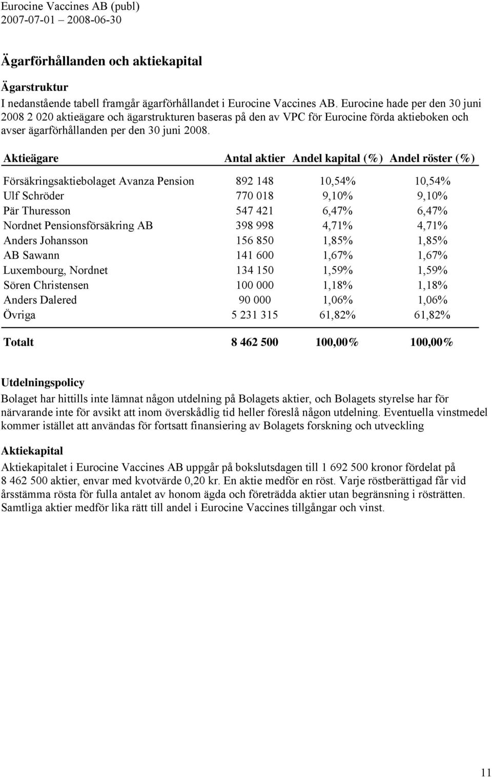 Aktieägare Antal aktier Andel kapital (%) Andel röster (%) Försäkringsaktiebolaget Avanza Pension 892 148 10,54% 10,54% Ulf Schröder 770 018 9,10% 9,10% Pär Thuresson 547 421 6,47% 6,47% Nordnet