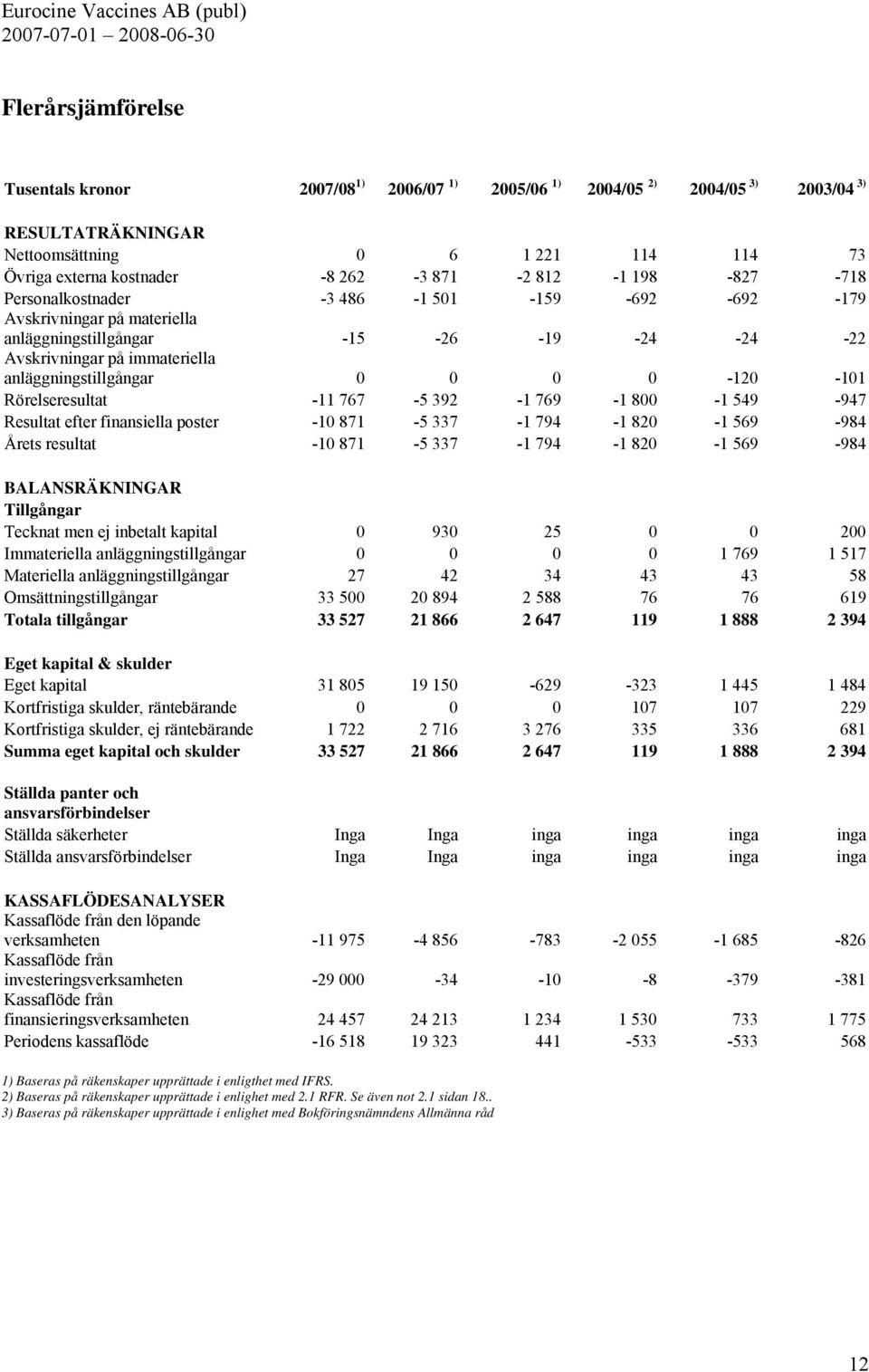 0-120 -101 Rörelseresultat -11 767-5 392-1 769-1 800-1 549-947 Resultat efter finansiella poster -10 871-5 337-1 794-1 820-1 569-984 Årets resultat -10 871-5 337-1 794-1 820-1 569-984 BALANSRÄKNINGAR