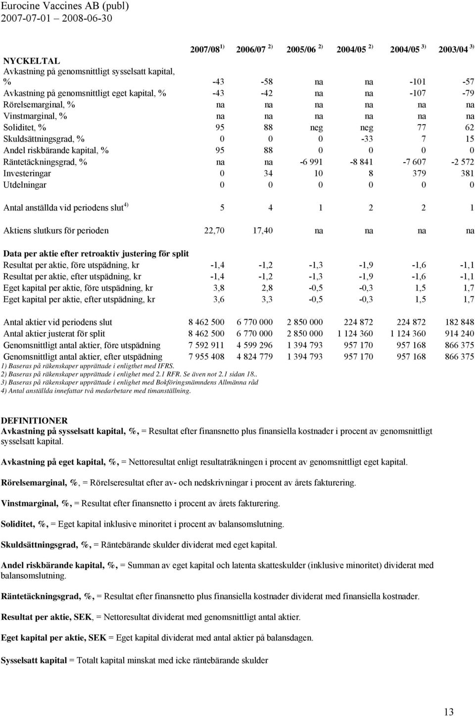 Räntetäckningsgrad, % na na -6 991-8 841-7 607-2 572 Investeringar 0 34 10 8 379 381 Utdelningar 0 0 0 0 0 0 Antal anställda vid periodens slut 4) 5 4 1 2 2 1 Aktiens slutkurs för perioden 22,70