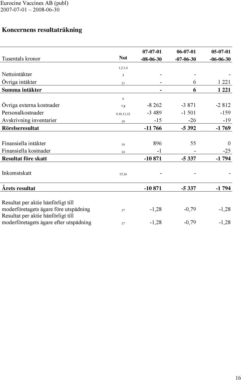 769 Finansiella intäkter 14 896 55 0 Finansiella kostnader 14-1 - -25 Resultat före skatt -10 871-5 337-1 794 Inkomstskatt 15,16 - - - Årets resultat -10 871-5 337-1 794