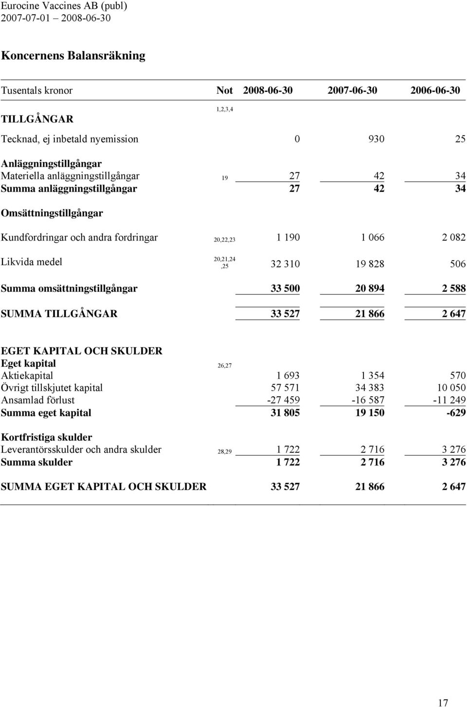 33 500 20 894 2 588 SUMMA TILLGÅNGAR 33 527 21 866 2 647 EGET KAPITAL OCH SKULDER Eget kapital 26,27 Aktiekapital 1 693 1 354 570 Övrigt tillskjutet kapital 57 571 34 383 10 050 Ansamlad förlust -27