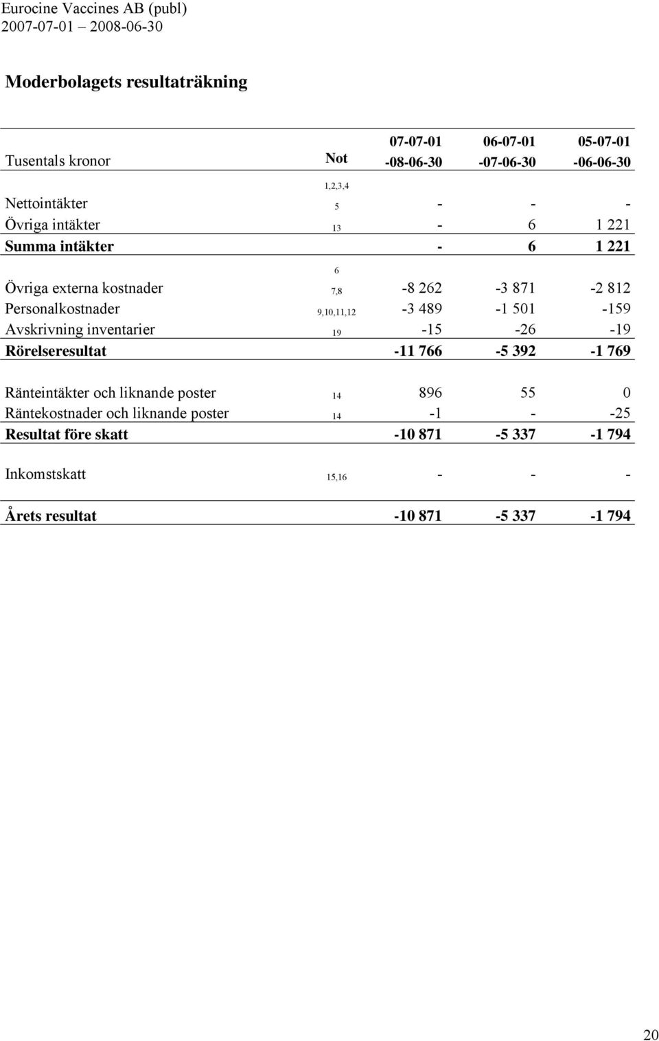 501-159 Avskrivning inventarier 19-15 -26-19 Rörelseresultat -11 766-5 392-1 769 Ränteintäkter och liknande poster 14 896 55 0