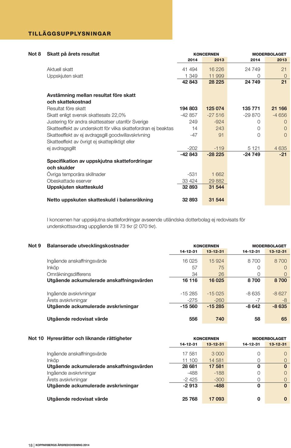 skattesatser utanför Sverige 249-924 0 0 Skatteeffekt av underskott för vilka skattefordran ej beaktas 14 243 0 0 Skatteeffekt av ej avdragsgill goodwillavskrivning -47 91 0 0 Skatteeffekt av övrigt
