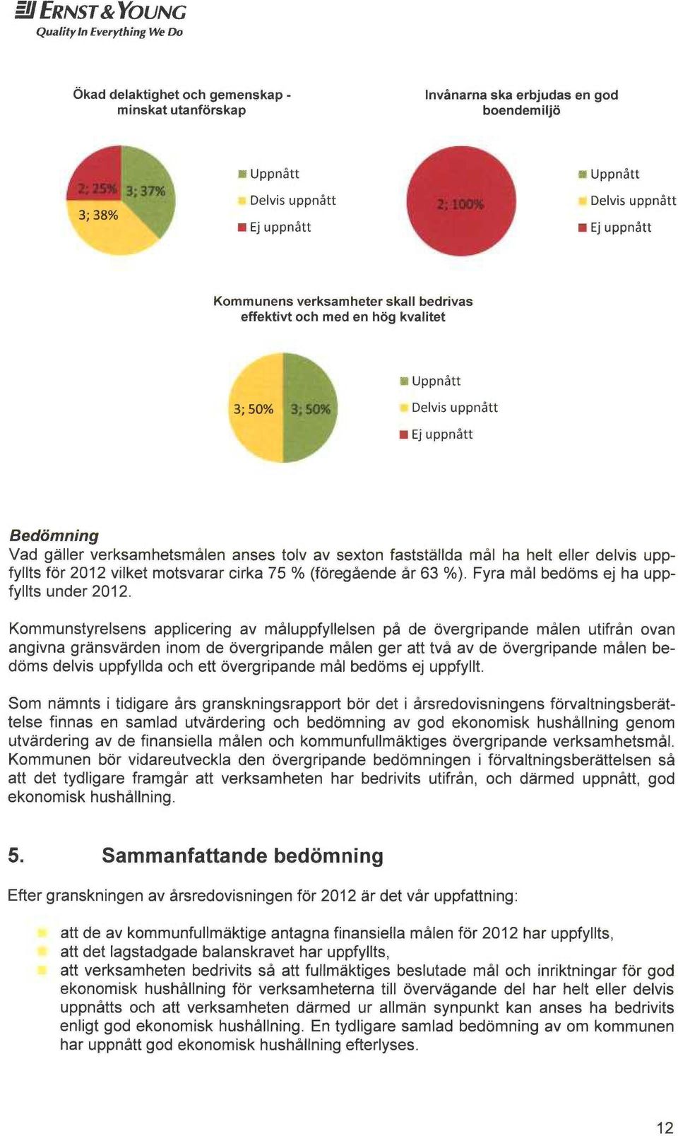 uppfyllts för 2012 vilket motsvarar cirka 75 % (föregående år 63 %). Fyra mål bedöms ej ha uppfyllts under 2012.