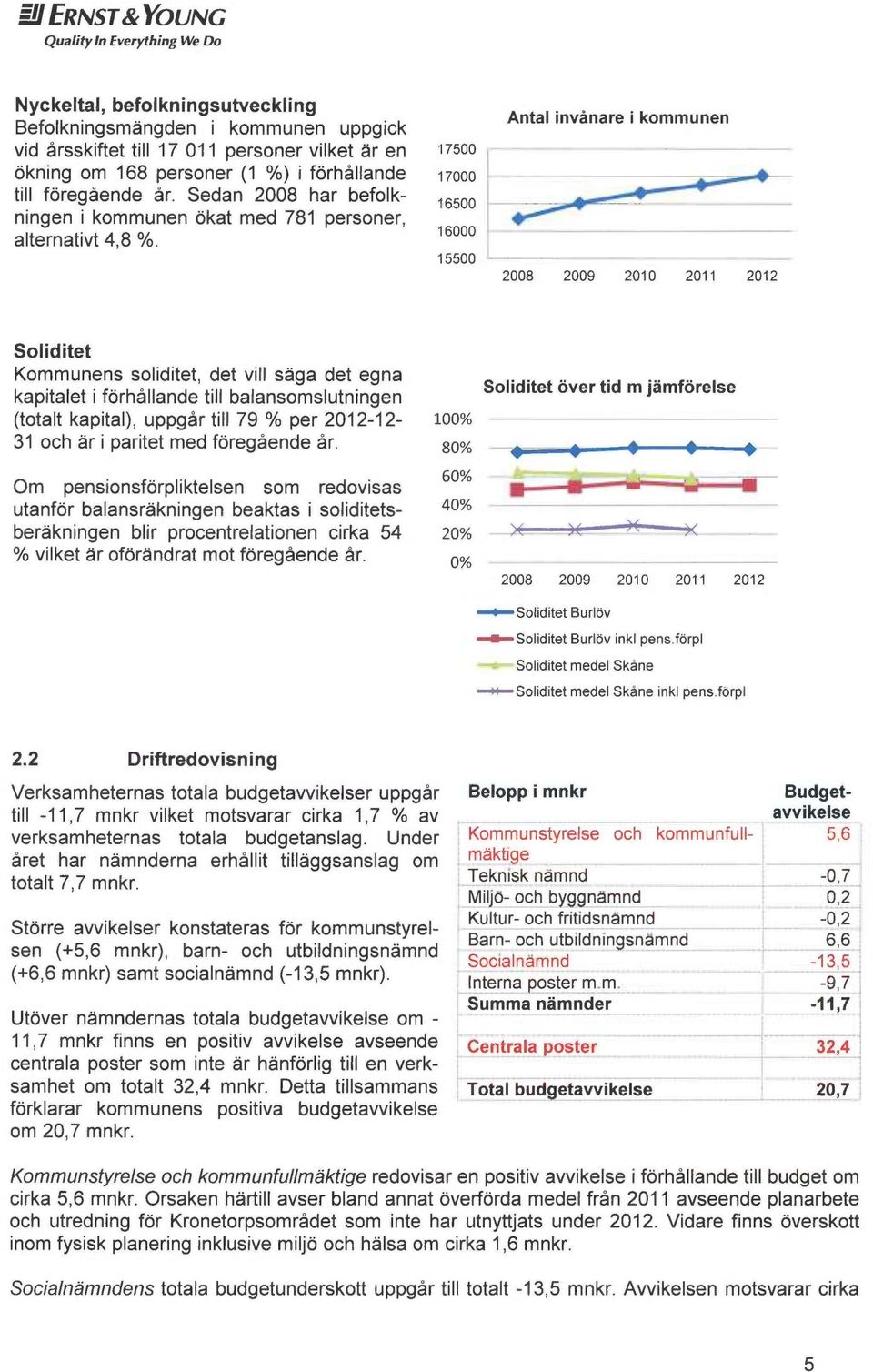 17500 17000 16500 16000 15500 Antal invånare i kommunen 2008 2009 2010 2011 2012 soliditet Kommunens soliditet, det vill säga det egna kapitalet i förhållande till balansomslutningen (totalt