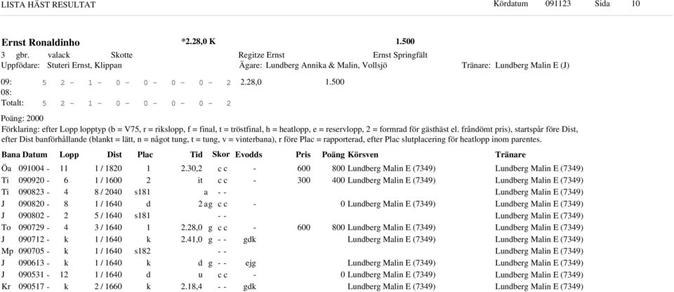 Bana Datum Lopp Dist Plac Ti or Evos Pris Poän Körsven Ti Ti To Mp Kr 9 99 98 98 98 99 9 9 9 9 9 8 / 8 / 8 / / / / / / / / / s8 s8 s8., it a a.8,., u.