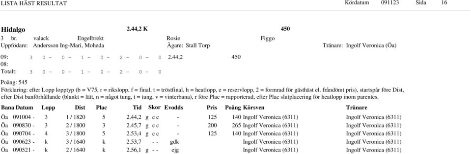 frånömt pris), startspår före Dist, efter Dist banförhållane (blant = lätt, n = nåot tun, t = tun, v = vinterbana), r före Plac = rapportera, efter Plac slutplacerin för heatlopp