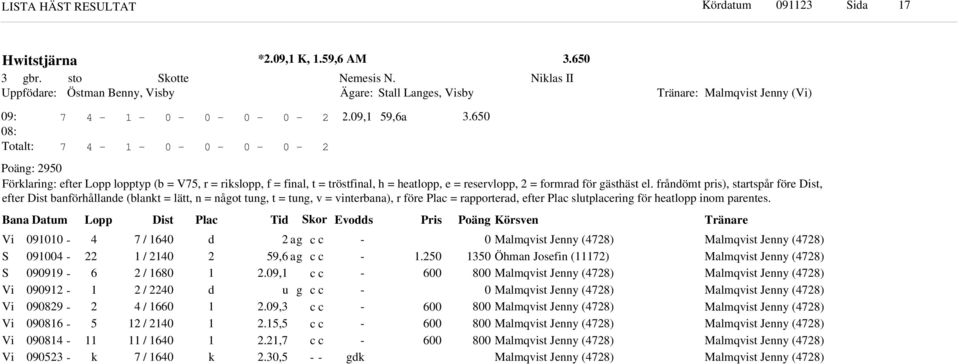 frånömt pris), startspår före Dist, efter Dist banförhållane (blant = lätt, n = nåot tun, t = tun, v = vinterbana), r före Plac = rapportera, efter Plac slutplacerin för heatlopp inom parentes.