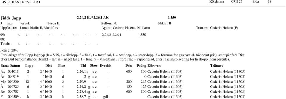 Bana Datum Lopp Dist Plac Ti or Evos Pris Poän Körsven Ax År Mp Å Ro F 98 999 98 9 9 99 / / / / / /., a.,9.,.8, a.