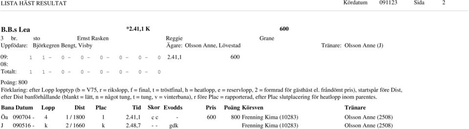 frånömt pris), startspår före Dist, efter Dist banförhållane (blant = lätt, n = nåot tun, t = tun, v = vinterbana), r före Plac = rapportera, efter Plac