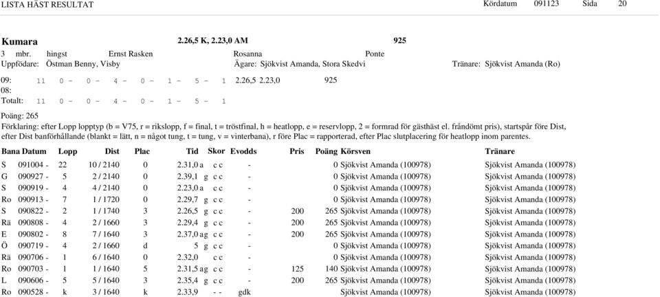 Bana Datum Lopp Dist Plac Ti or Evos Pris Poän Körsven G Ro Rä E Ö Rä Ro L Ro 9 99 999 99 98 988 98 99 9 9 9 98 8 / / / / / / / / / / / /., 