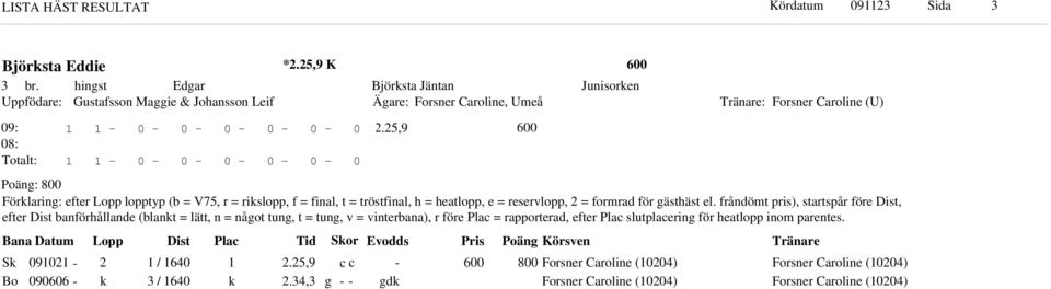 frånömt pris), startspår före Dist, efter Dist banförhållane (blant = lätt, n = nåot tun, t = tun, v = vinterbana), r före Plac = rapportera, efter Plac