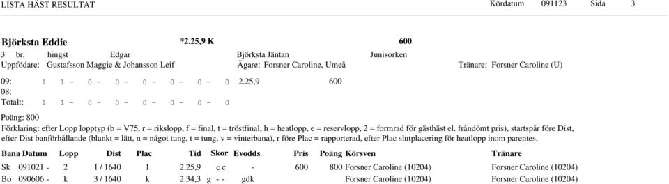 frånömt pris), startspår före Dist, efter Dist banförhållane (blant = lätt, n = nåot tun, t = tun, v = vinterbana), r före Plac = rapportera, efter Plac