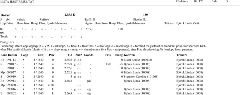 frånömt pris), startspår före Dist, efter Dist banförhållane (blant = lätt, n = nåot tun, t = tun, v = vinterbana), r före Plac = rapportera, efter Plac slutplacerin för heatlopp inom parentes.
