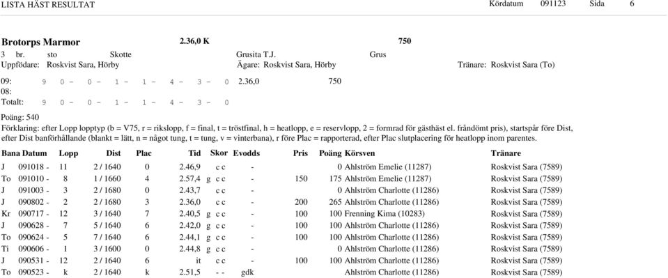 frånömt pris), startspår före Dist, efter Dist banförhållane (blant = lätt, n = nåot tun, t = tun, v = vinterbana), r före Plac = rapportera, efter Plac slutplacerin för heatlopp inom parentes.