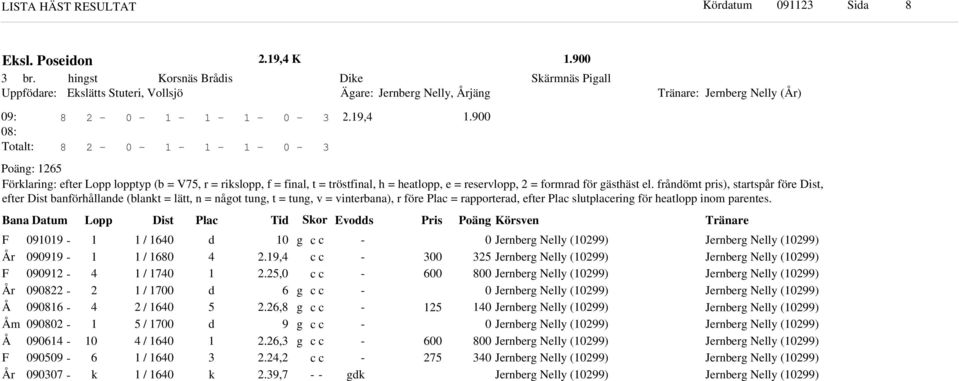 Bana Datum Lopp Dist Plac Ti or Evos Pris Poän Körsven F År F År Å Åm Å F År 99 999 99 98 98 98 9 99 9 / / 8 / / / / / / /.9,.