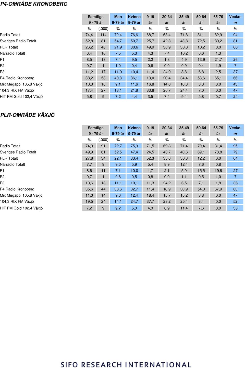 Kronoberg 38,2 58 40,3 36,1 13,0 20,4 34,4 58,6 65,1 66 Mix Megapol 105,8 Växjö 10,3 16 9,1 11,6 16,8 14,0 16,3 3,3 0,0 43 104,3 RIX FM Växjö 17,4 27 13,1 21,8 33,8 20,7 24,4 7,0 0,0 47 HIT FM Gold
