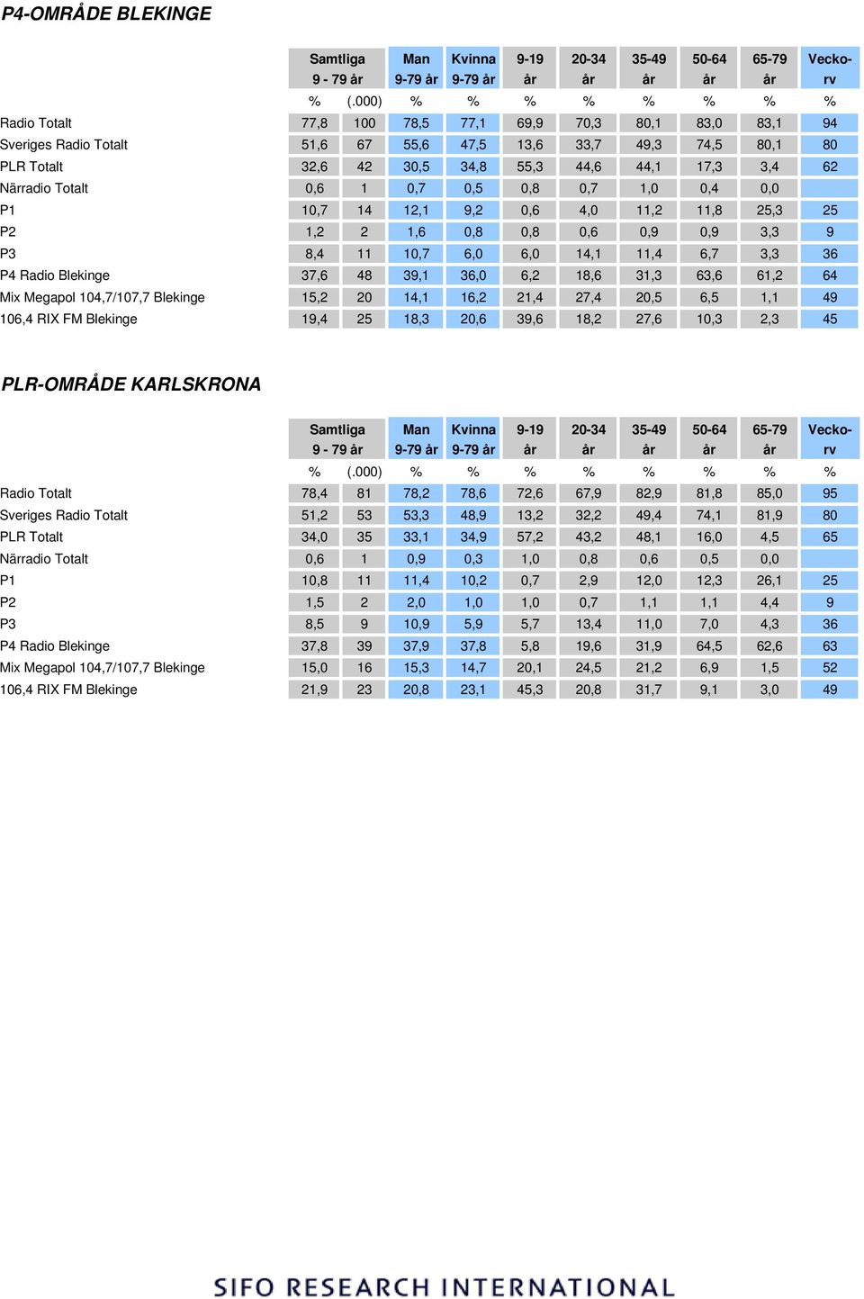 37,6 48 39,1 36,0 6,2 18,6 31,3 63,6 61,2 64 Mix Megapol 104,7/107,7 Blekinge 15,2 20 14,1 16,2 21,4 27,4 20,5 6,5 1,1 49 106,4 RIX FM Blekinge 19,4 25 18,3 20,6 39,6 18,2 27,6 10,3 2,3 45 PLR-OMRÅDE