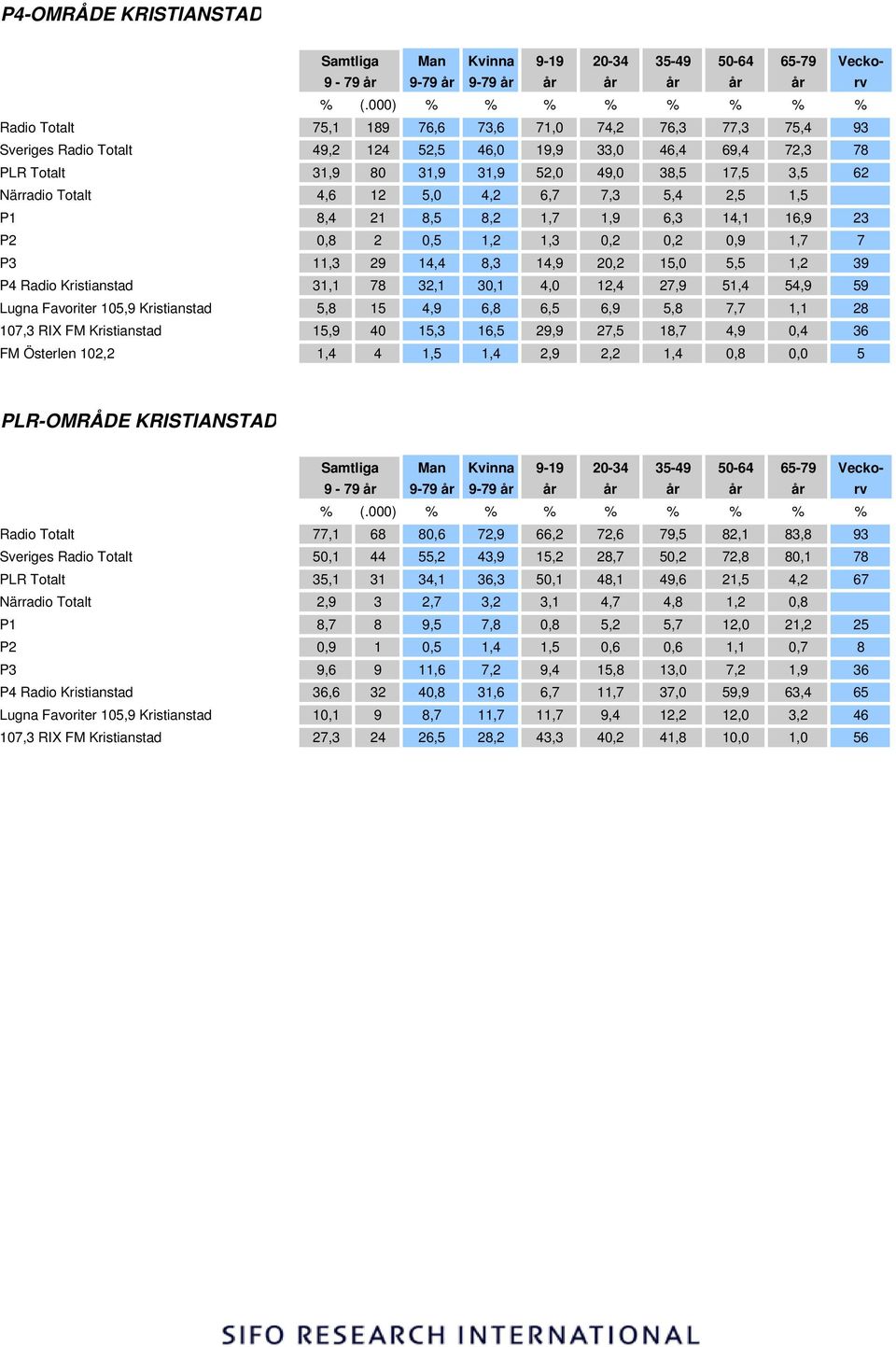 Kristianstad 31,1 78 32,1 30,1 4,0 12,4 27,9 51,4 54,9 59 Lugna Favoriter 105,9 Kristianstad 5,8 15 4,9 6,8 6,5 6,9 5,8 7,7 1,1 28 107,3 RIX FM Kristianstad 15,9 40 15,3 16,5 29,9 27,5 18,7 4,9 0,4