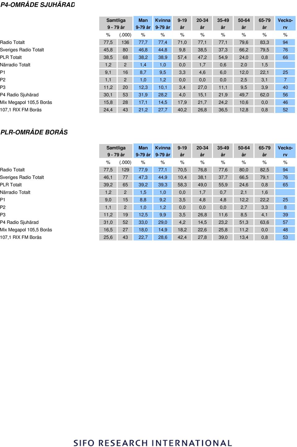 30,1 53 31,9 28,2 4,0 15,1 21,9 49,7 62,0 56 Mix Megapol 105,5 Borås 15,8 28 17,1 14,5 17,9 21,7 24,2 10,6 0,0 46 107,1 RIX FM Borås 24,4 43 21,2 27,7 40,2 26,8 36,5 12,8 0,8 52 PLR-OMRÅDE BORÅS