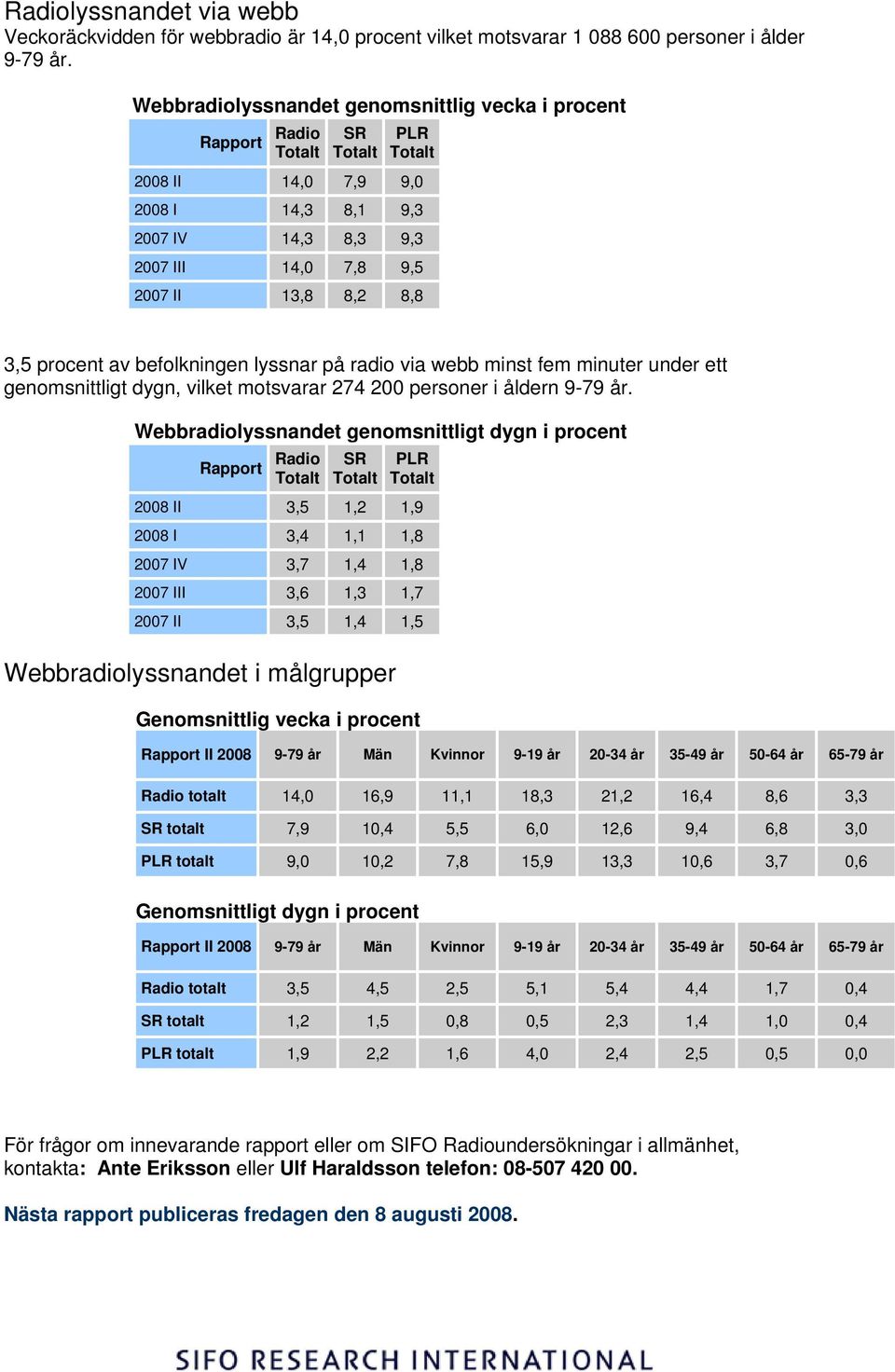 3,5 procent av befolkningen lyssnar på radio via webb minst fem minuter under ett genomsnittligt dygn, vilket motsvarar 274 200 personer i åldern 9-79 år.