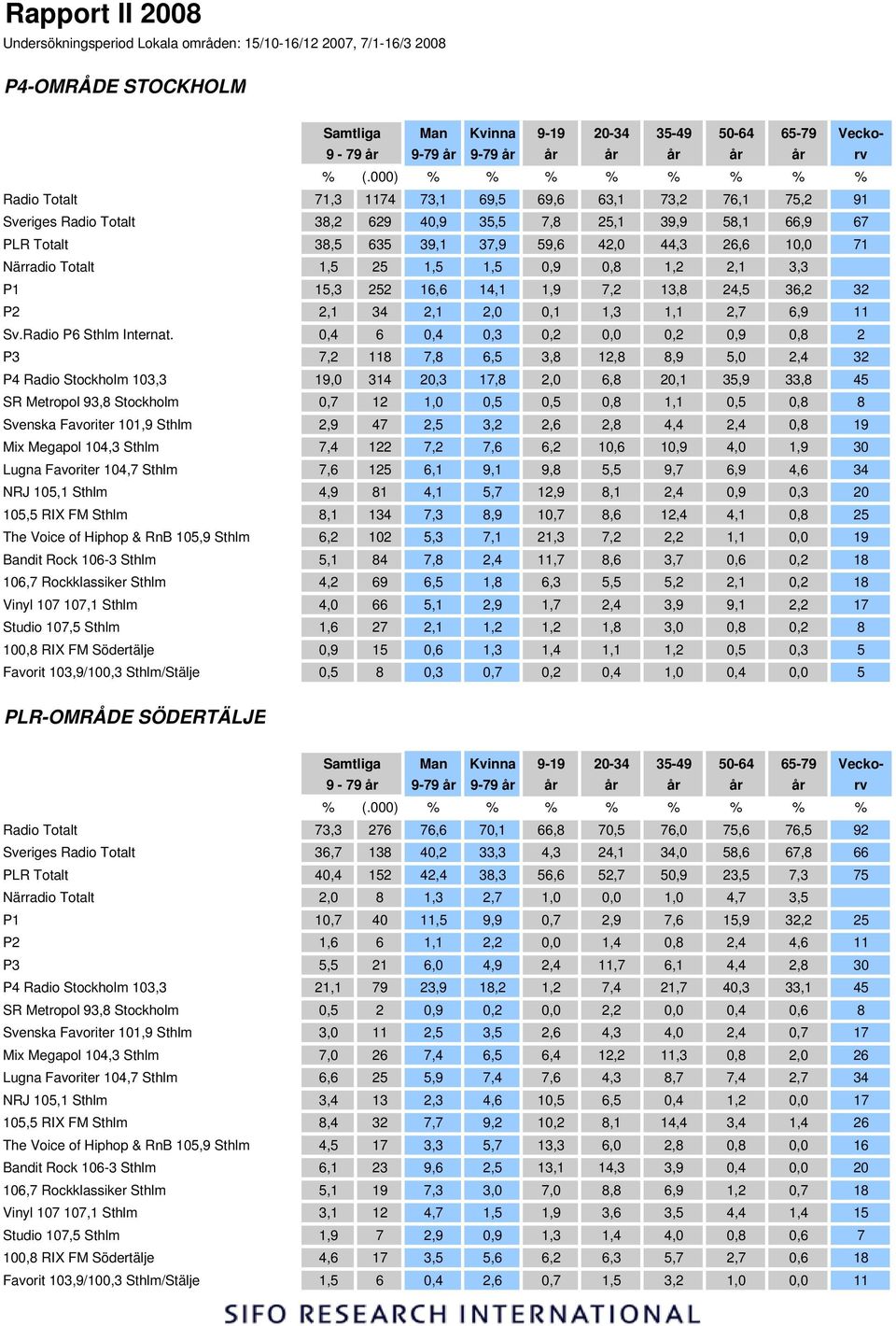 2,1 34 2,1 2,0 0,1 1,3 1,1 2,7 6,9 11 Sv.Radio P6 Sthlm Internat.